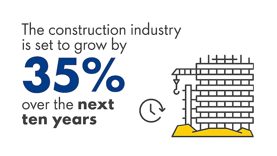 The construction industry is expected to grow by around 35% over the next ten years