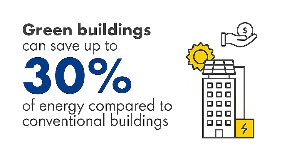 Image highlighting that green buildings can save up to 30% of energy compared to conventional buildings