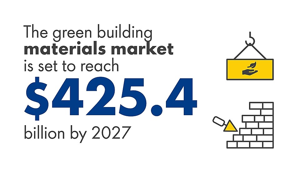 The green building materials market is set to reach $425.4 billion by 2027