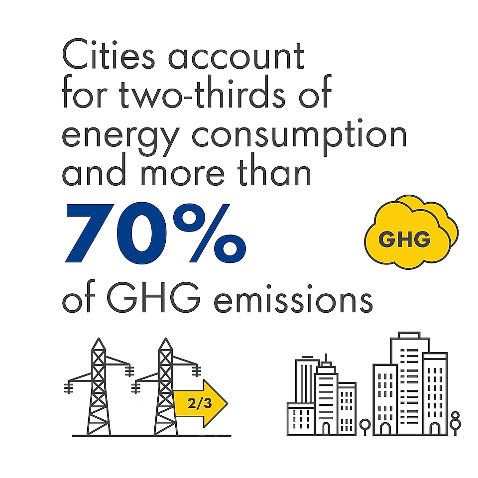 Image highlighting that cities account for two-thirds of energy consumption and more than 70% of greenhouse gas (GHG) emissions.