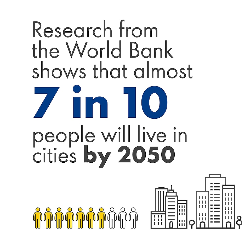 Image highlighting that research from the World Bank shows that almost seven in 10 people will be resident in a city by 2050.